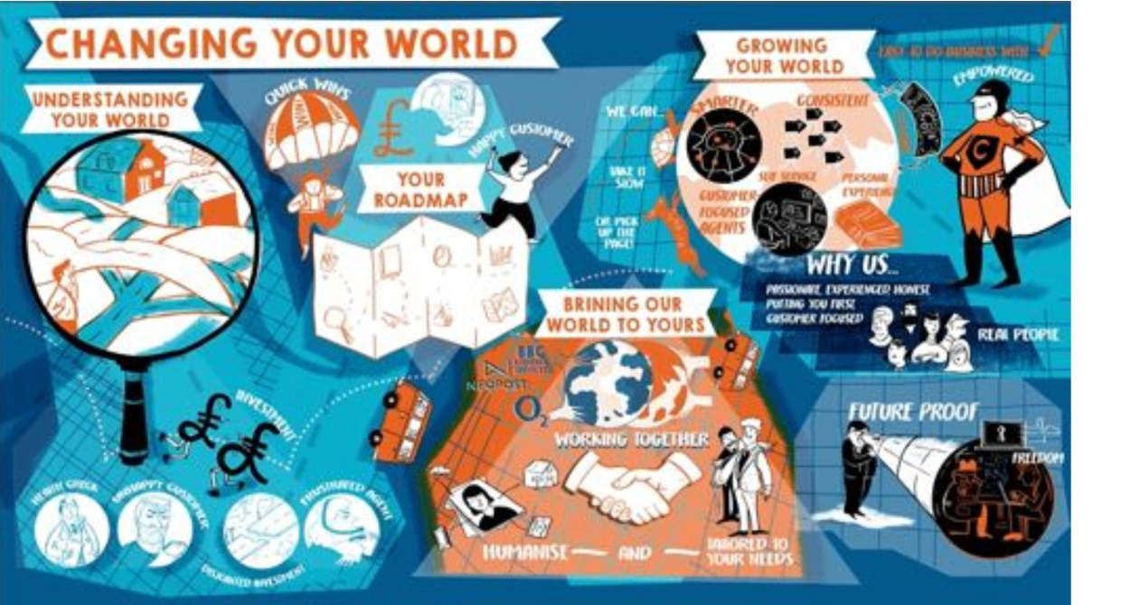 Rich Picture example — Changing your world