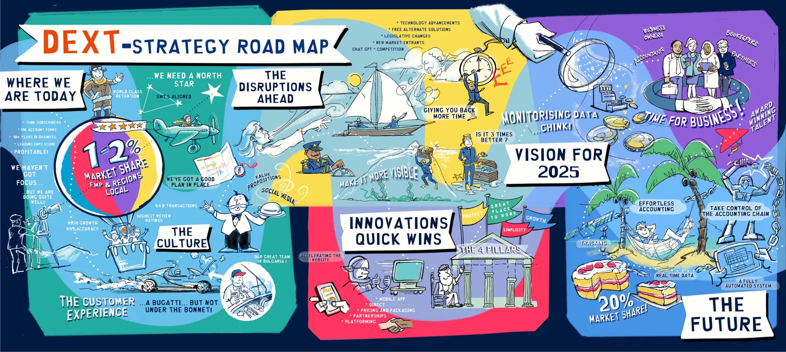 Rich Picture example — DEXT strategy road map